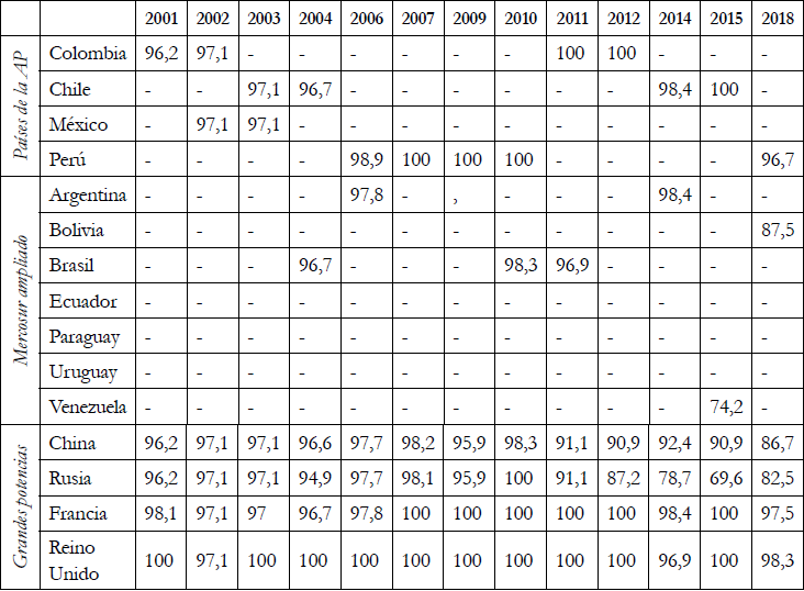 Porcentaje de coincidencia de votos con EE. UU. en el CSNU por a�o