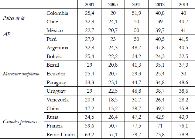 Porcentaje de coincidencia de votos con EE. UU. en la Asamblea General de la ONU