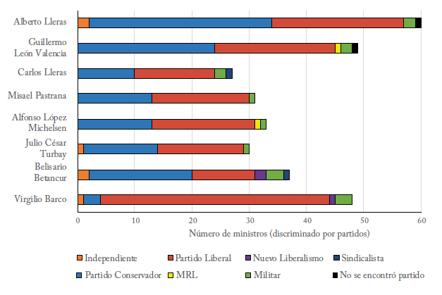 N�mero de ministros pertenecientes a la coalici�n: antes de 1990