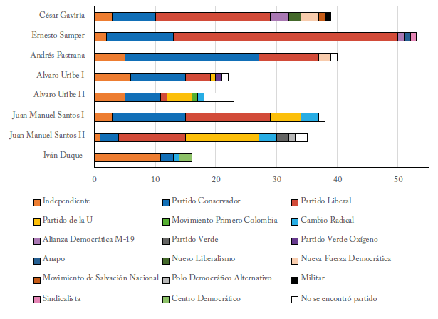 N�mero de ministros pertenecientes a la coalici�n 1990-2018