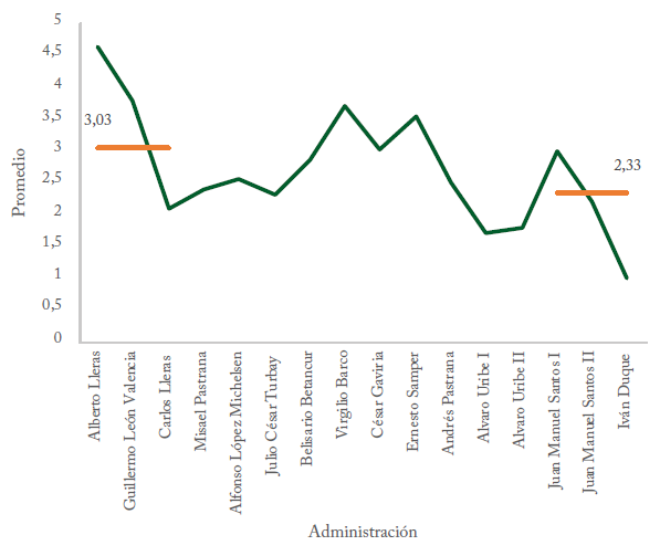 Promedio de ministros por cartera