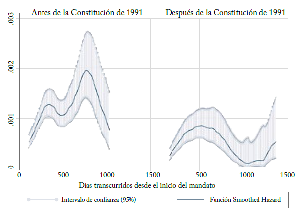 Curvas Smoothed Ratio Hazard (desagregadas por per�odos de estudio)