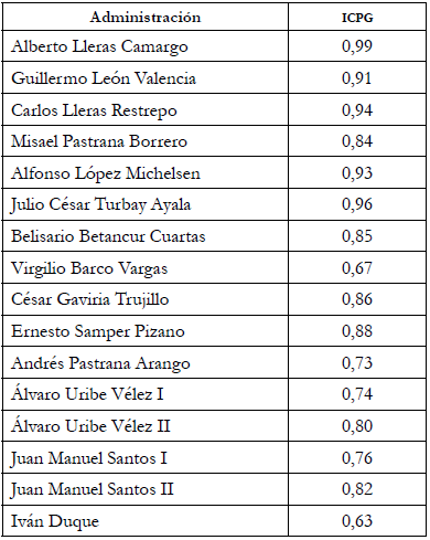 �ndice de Congruencia Partidista del Gabinete en Colombia
