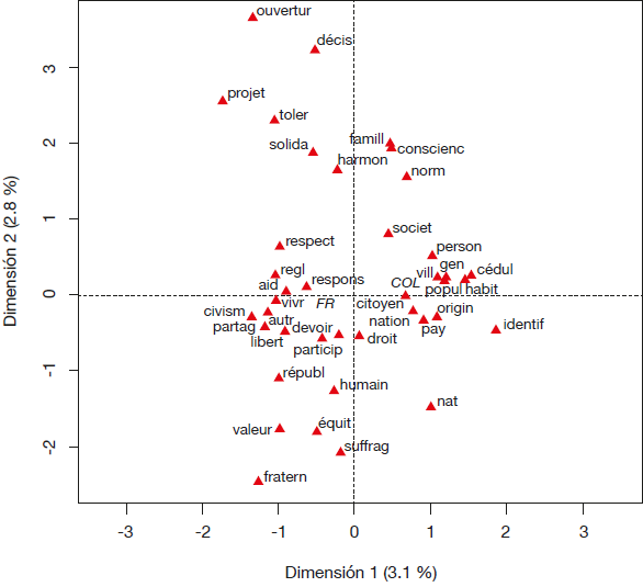 Análisis de correspondencia con 25 términos