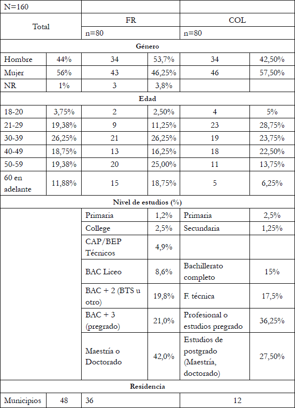 Características sociodemográficas de la muestra N:160