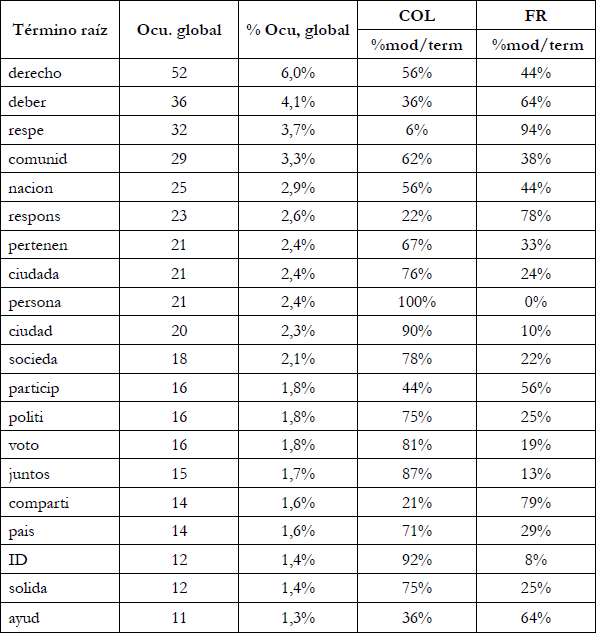 Términos más frecuentes. N: 20