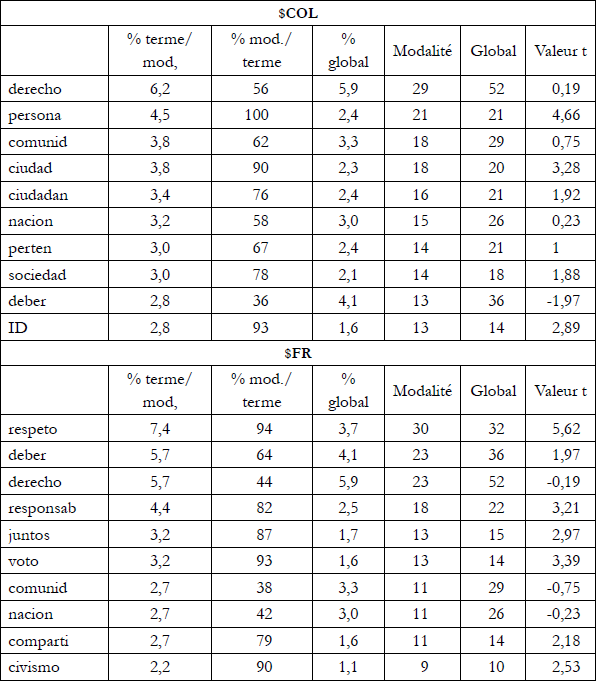 Términos más frecuentes por país. N:10