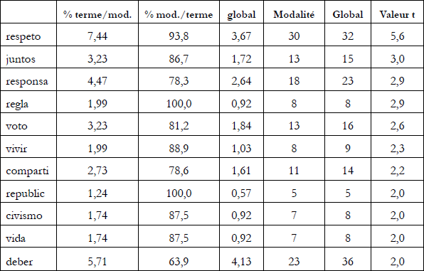 Términos específicos modalidad Francia