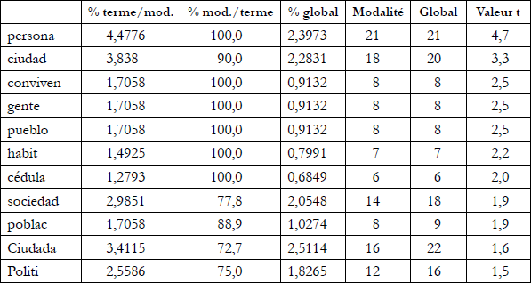 Términos específicos modalidad Colombia