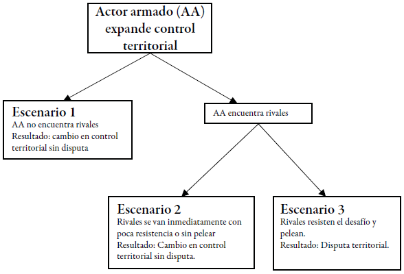 Escenarios de expansin del control territorial