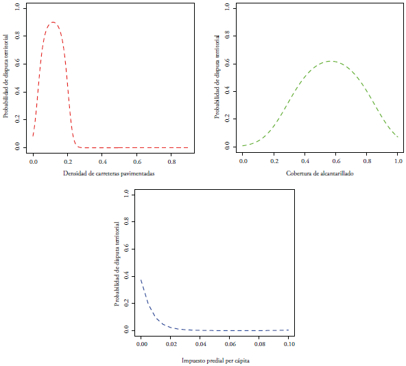 Probabilidad de disputa territorial para distintos indicadores de capacidad estatal