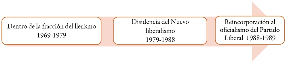 Trayectoria pol�tica de Lu�s Carlos Gal�n