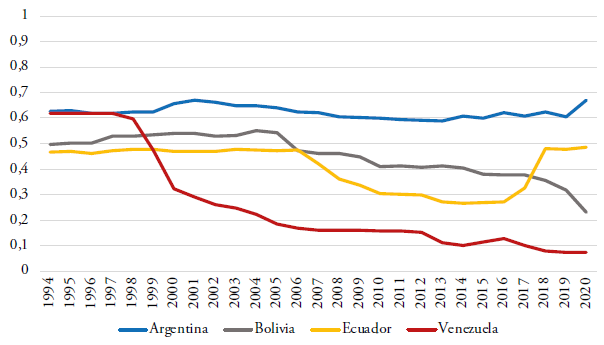 Evoluci�n de la democracia liberal en Argentina, Bolivia, Ecuador y Venezuela (1994-2020)