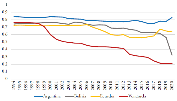 Evoluci�n de la democracia electoral en Argentina, Bolivia, Ecuador y Venezuela (1994-2020)