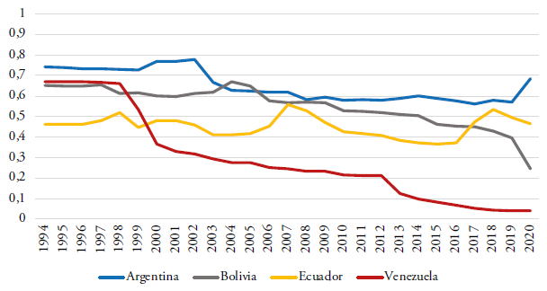 Evoluci�n de la democracia deliberativa en Argentina, Bolivia, Ecuador y Venezuela (1994-2020)