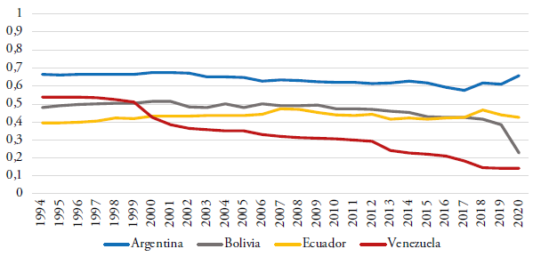 Evoluci�n de la democracia igualitaria en Argentina, Bolivia, Ecuador y Venezuela (1994-2020)