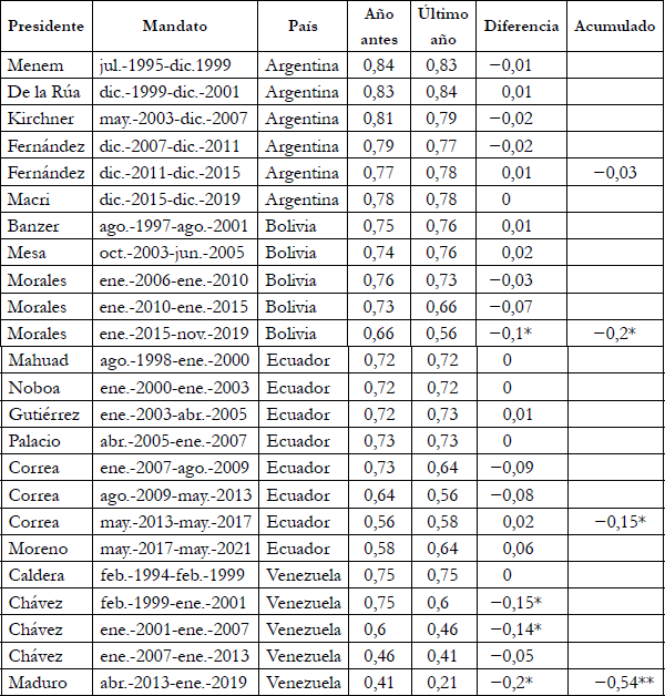 Democracia electoral en Argentina, Bolivia, Ecuador y Venezuela (1994-2020)