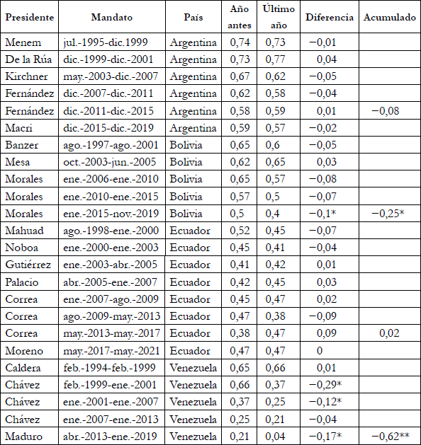 Democracia deliberativa en Argentina, Bolivia, Ecuador y Venezuela (1994-2020)
