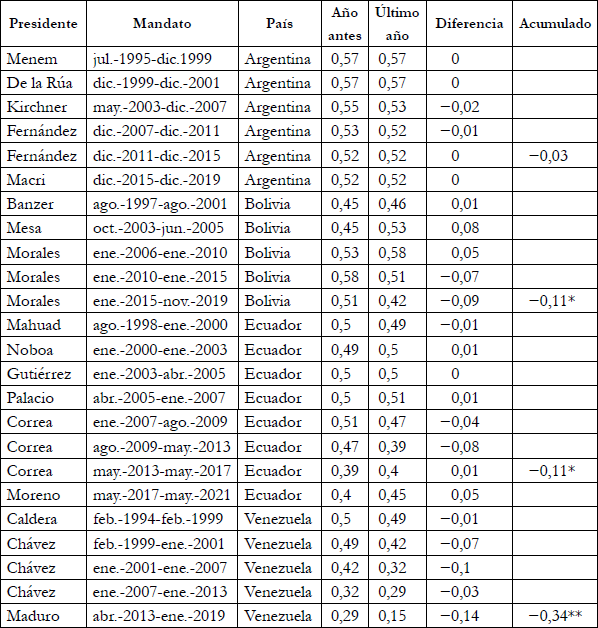 Democracia participativa en Argentina, Bolivia, Ecuador y Venezuela (1994-2020)