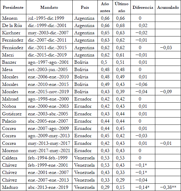Democracia igualitaria en Argentina, Bolivia, Ecuador y Venezuela (1994-2020)