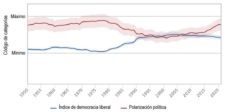  Democracia liberal y polarizaci�n pol�tica en Am�rica Latina con intervalos de confianza