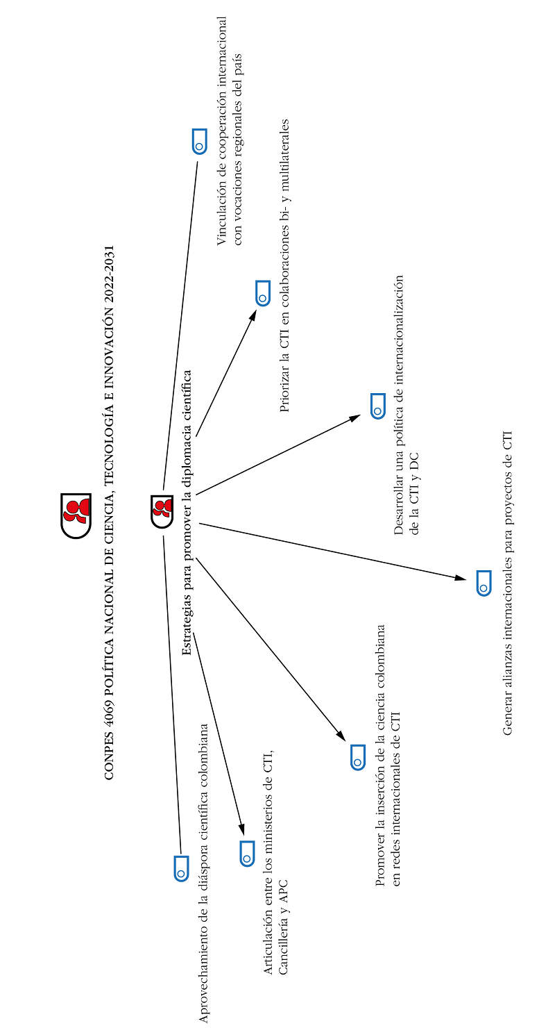 Estrategias para promover la diplomacia cient�fica. CONPES 4069 &ldquo;Pol�tica de Ciencia, Tecnolog�a e Innovaci�n de Colombia 2022-2031&rdquo;