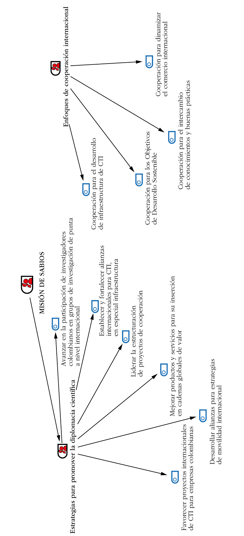 Estrategias para promover la diplomacia cient�fica. Misi�n de Sabios Colombia 2019
