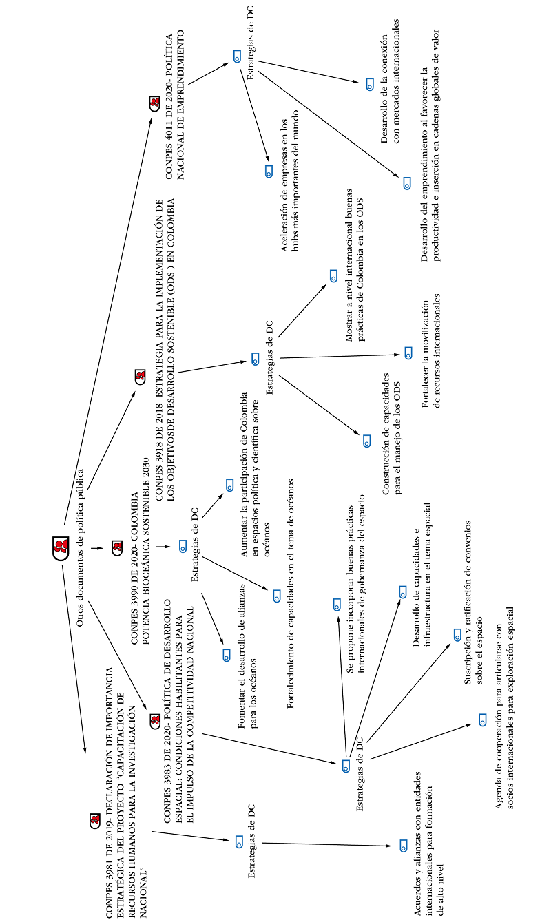 Estrategias para promover la diplomacia cient�fica, seg�n otros documentos de pol�tica publicados en el periodo 2018-2022