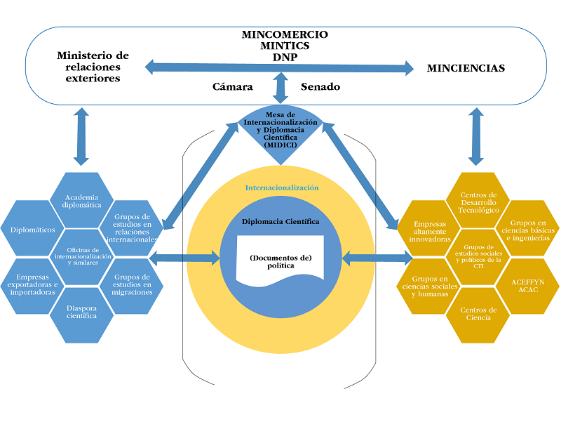 Heur�stica para el estudio de la diplomacia cient�fica en Colombias