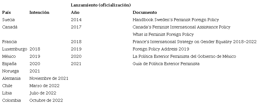 Pa&iacute;ses que han declarado una pol&iacute;tica exterior feminista