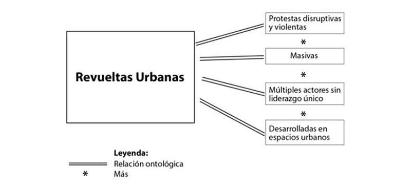 Elementos ontológicos de las revueltas urbanas