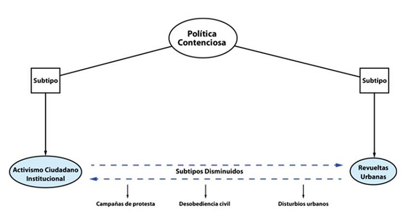 Tipos de política contenciosa