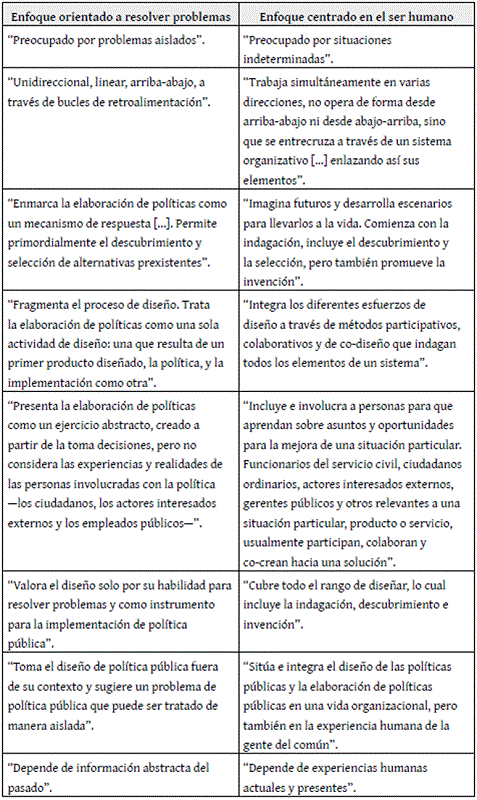 Contraste entre los enfoques de dise�o orientados a la resoluci�n de problemas y los centrados en el ser humano, seg�n Junginger (2020)