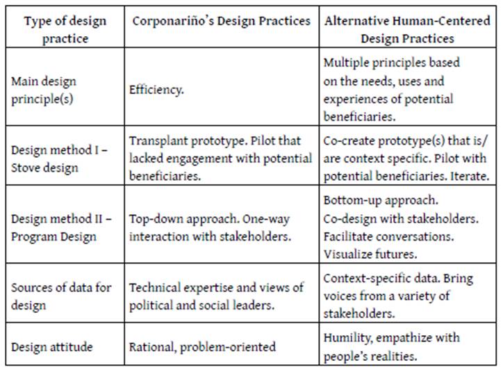 Design Practices Identified in the Formulation Stage and Alternative Human-Centered Design Practices