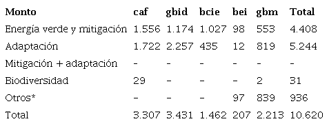 Recursos movilizados por los principales BMD que financian a ALC (en 2020, millones de dlares)