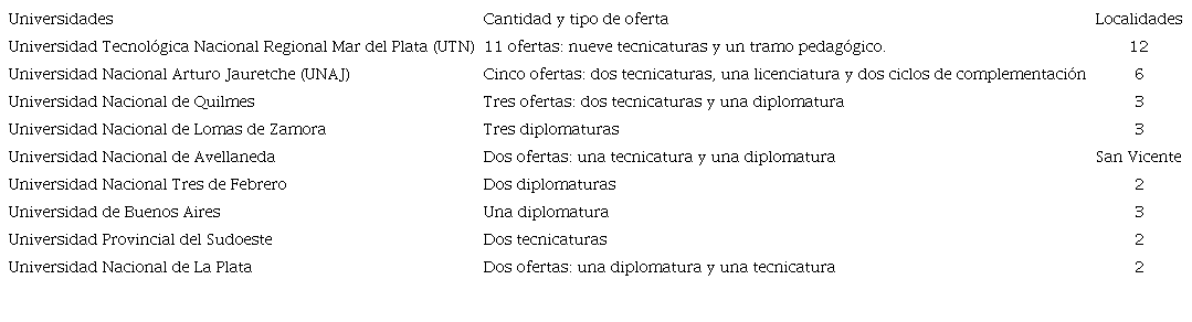 Distribuci�n de oferta universitaria seg�n universidad y localidad