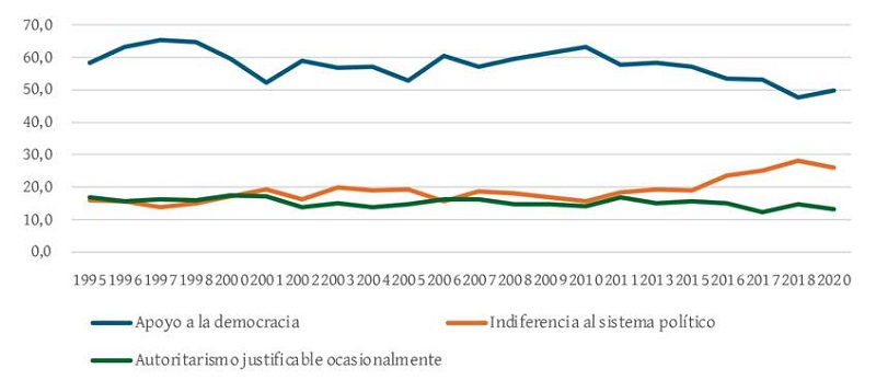 Apoyo a la Democracia en Am�rica Latina (1995-2020)