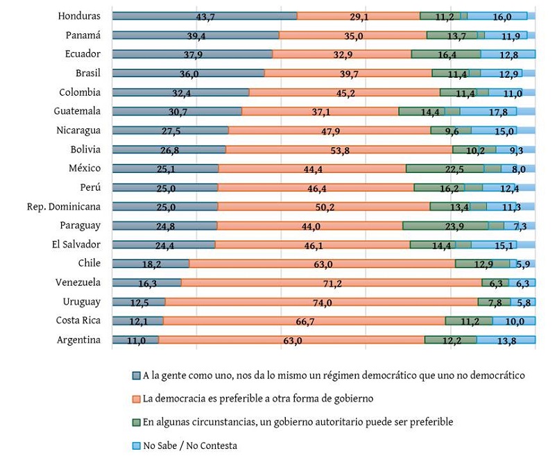 Indiferencia a la democracia por pa�ses (2020)