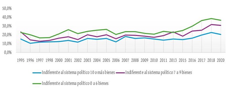 Porcentaje de indiferencia al sistema pol�tico por posesi�n de bienesy servicios (1995-2020) 3