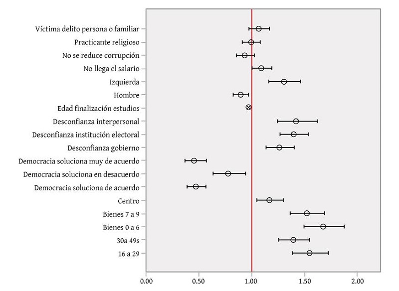 Predictores de la predisposici�n a ser indiferente ante el r�gimen pol�tico (2020)