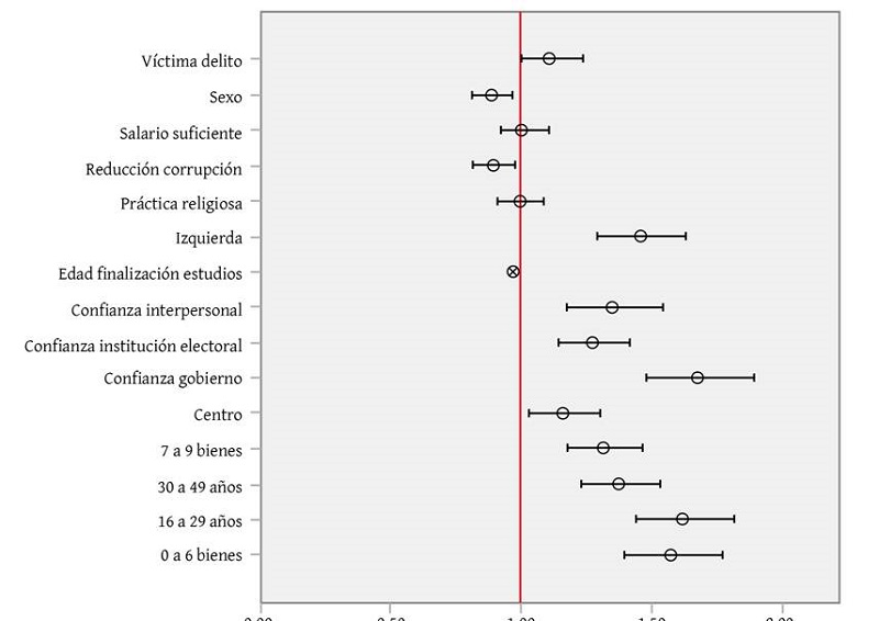 Predictores de la predisposici�n a ser indiferente ante el sistema pol�tico (2018)