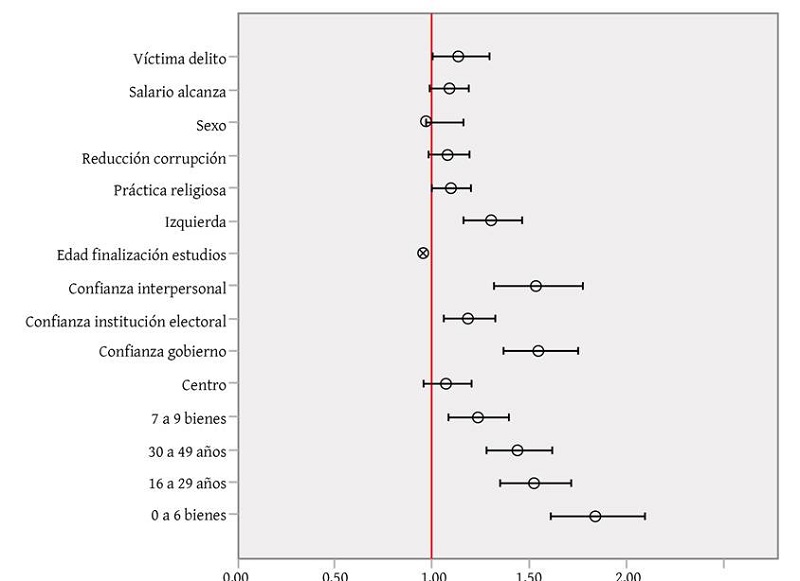 Predictores de la predisposici�n a ser indiferente ante el sistema pol�tico (2017)