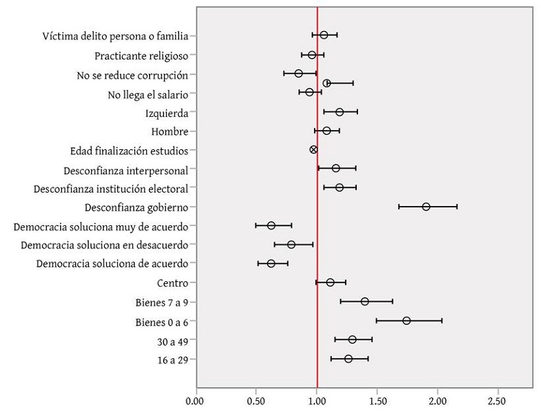 Predictores de la predisposici�n a ser indiferente ante el sistema pol�tico (2016)
