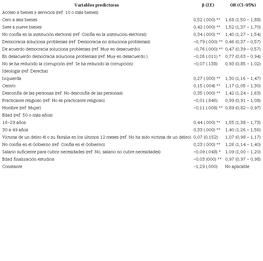 Variables predictoras de la predisposici�n a la indiferencia frente al sistema pol�tico en el Latinobar�metro, ola 2020