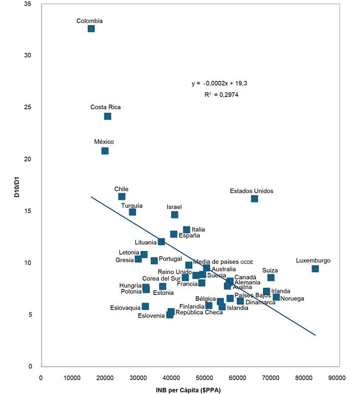 Relaci�n INB per c�pita y D10/D1