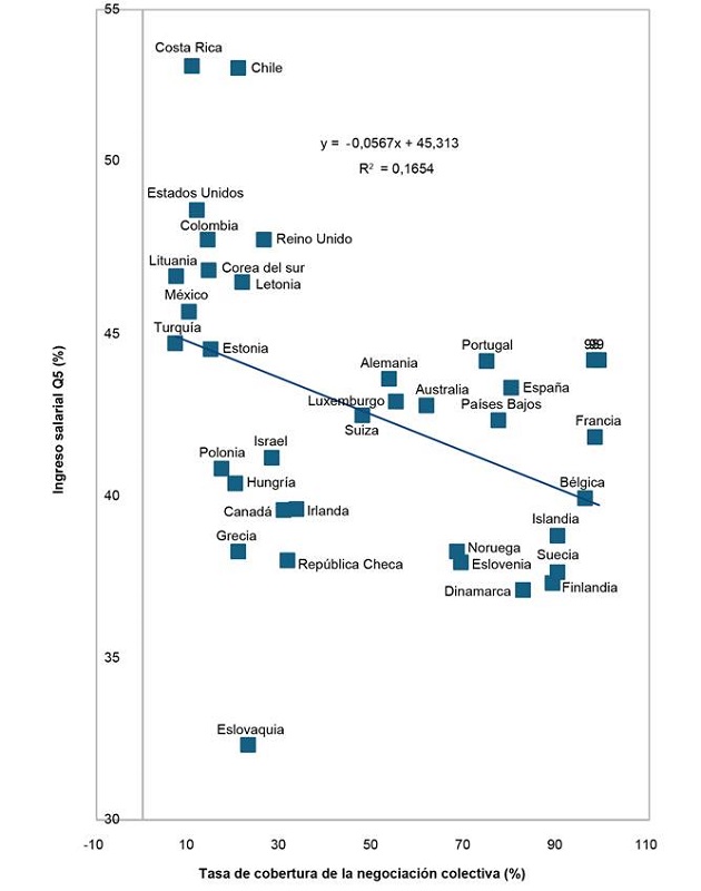 Relaci�n de la tasa de cobertura de la negociaci�n colectiva y el ingreso salarial del quinto quintil (OCDE)