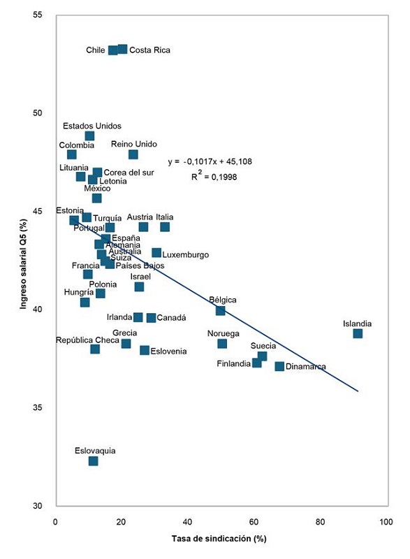 Relaci�n de la tasa de sindicaci�n y el ingreso salarial del quinto quintil (OCDE)