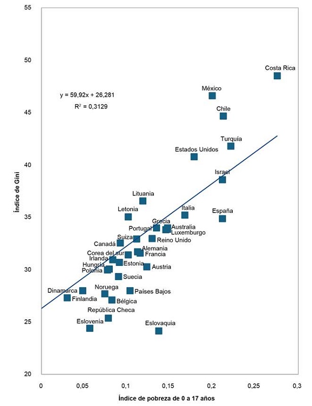 Relaci�n �ndice de pobreza de 0 a 17 a�os e �ndice de Gini (OCDE)