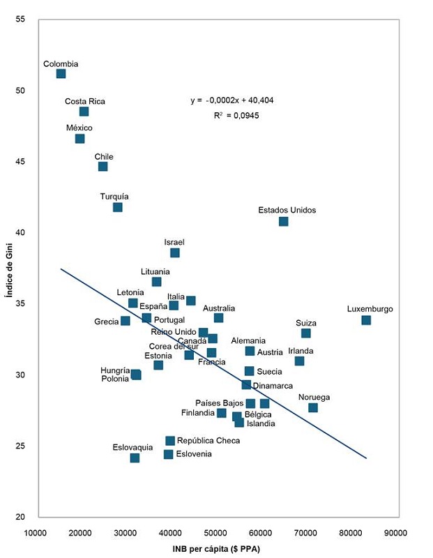 Relaci�n entre INB per c�pita e �ndice de Gini