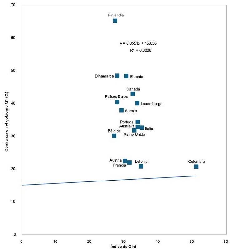 Relaci�n entre la confianza en el gobierno de q1 y el �ndice de Gini (OCDE)